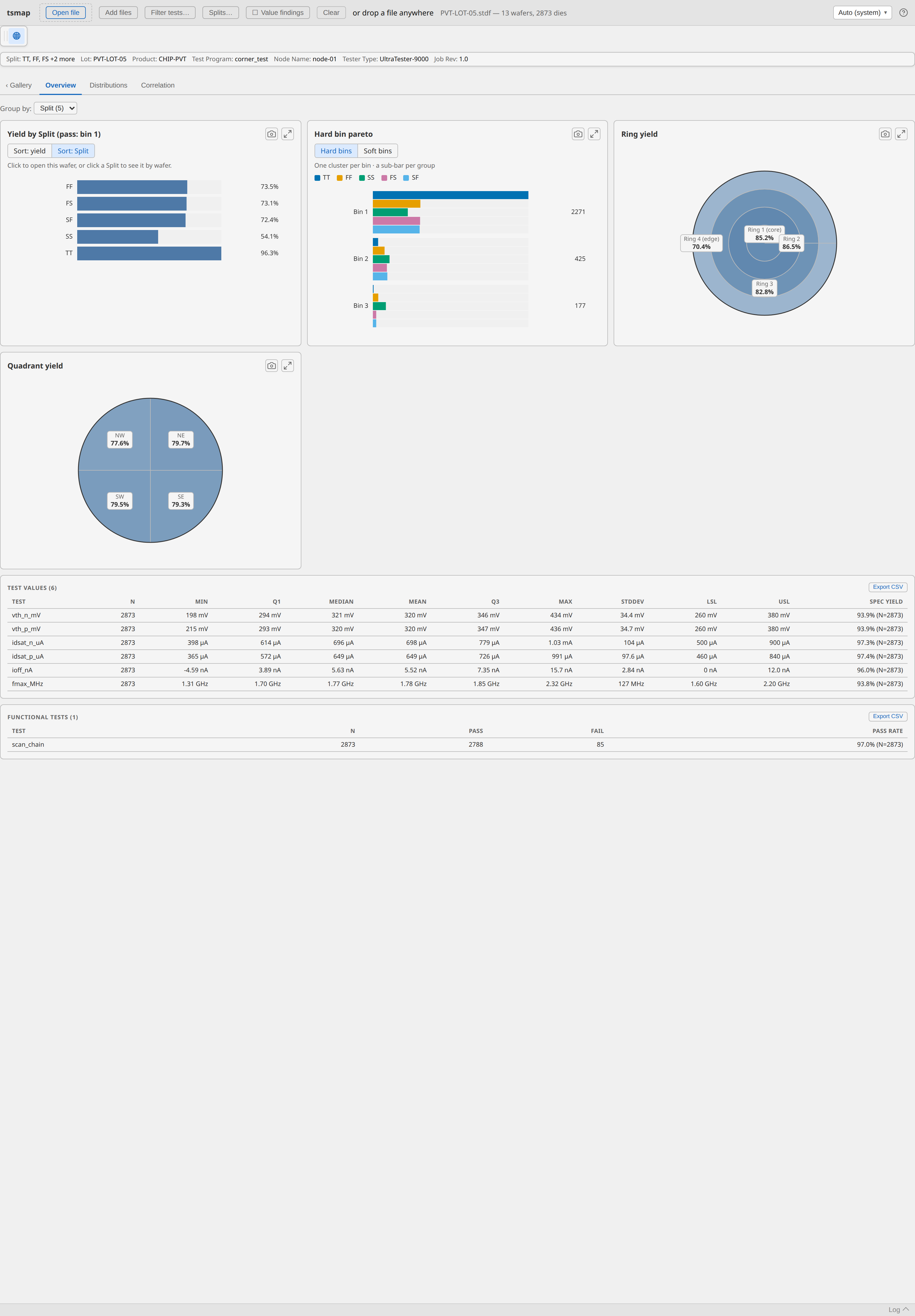 Insights Overview grouped by Split