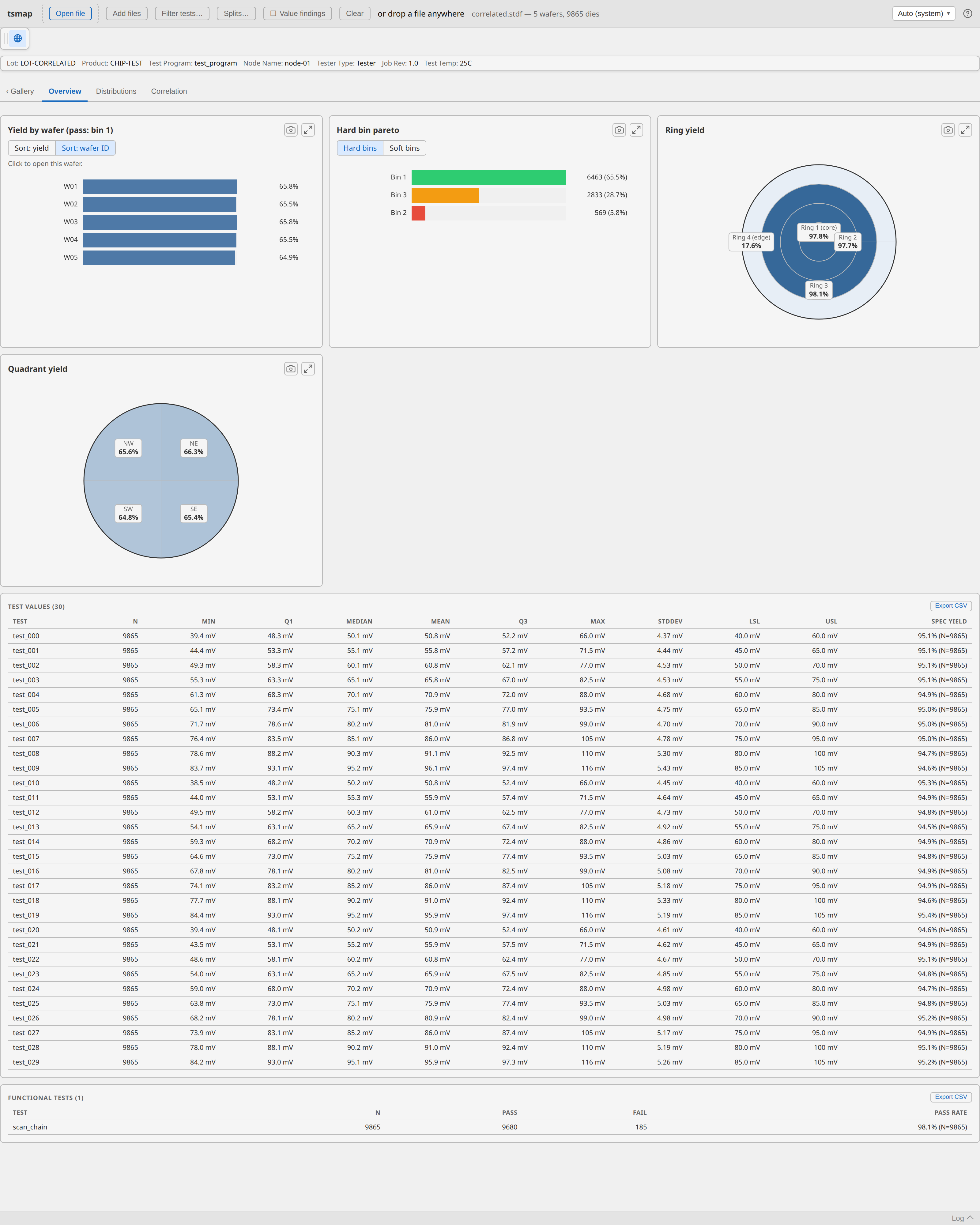 Insights Overview — yield, bin pareto, ring/quadrant yield, test values