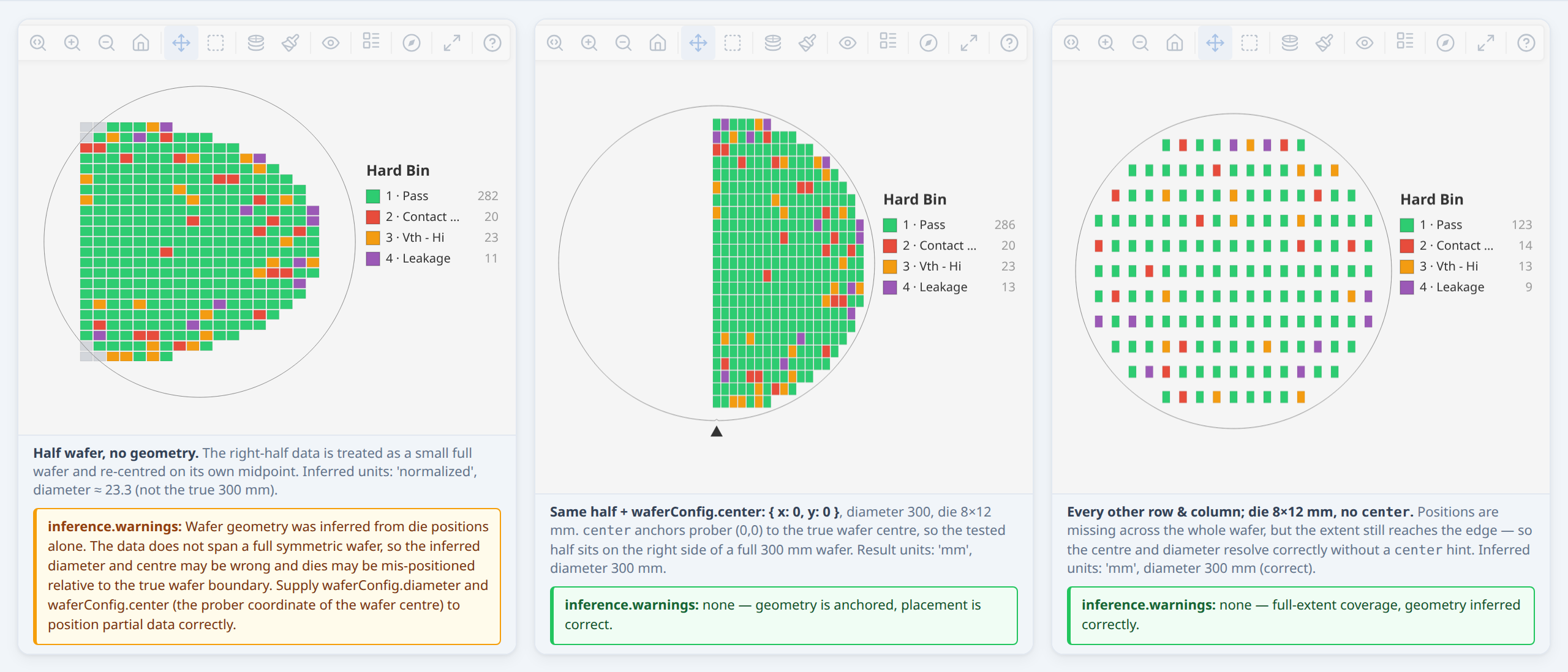 Partial data — sparse die coverage with anchored centre
