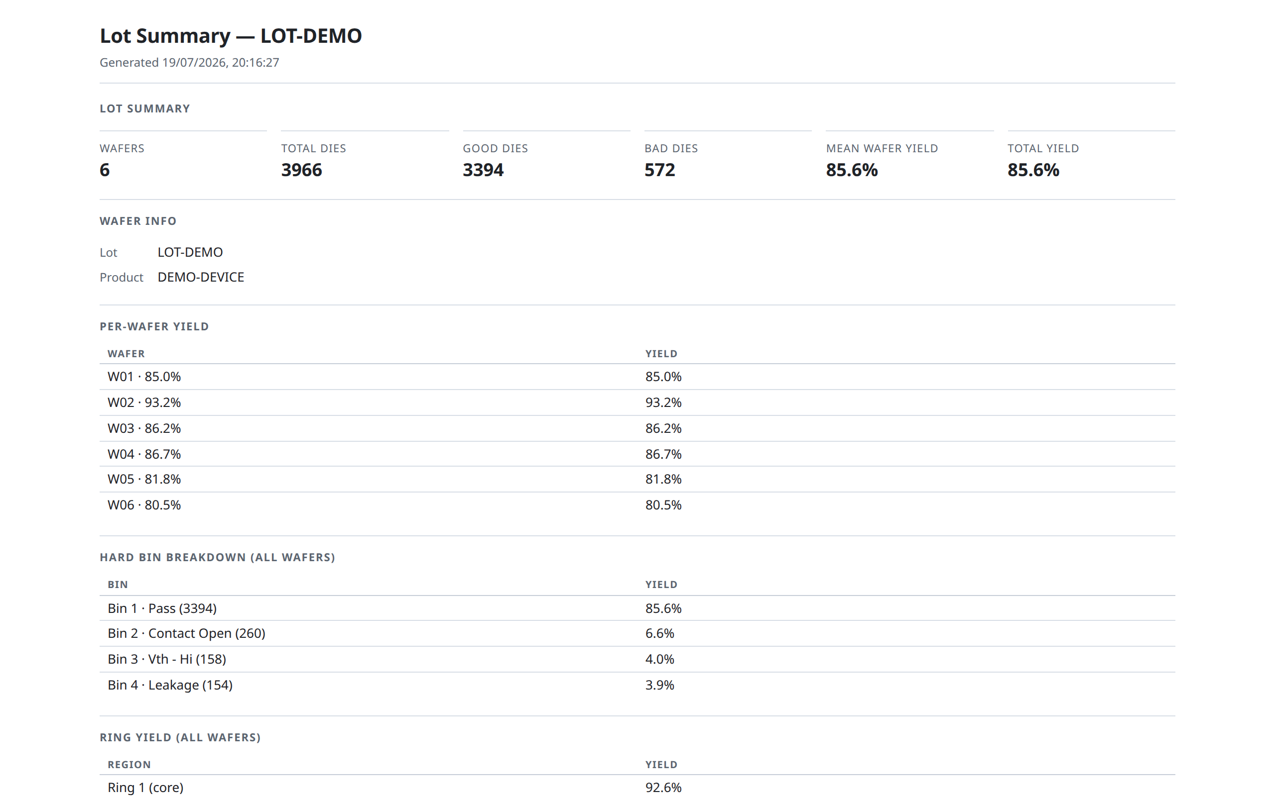 Lot summary report